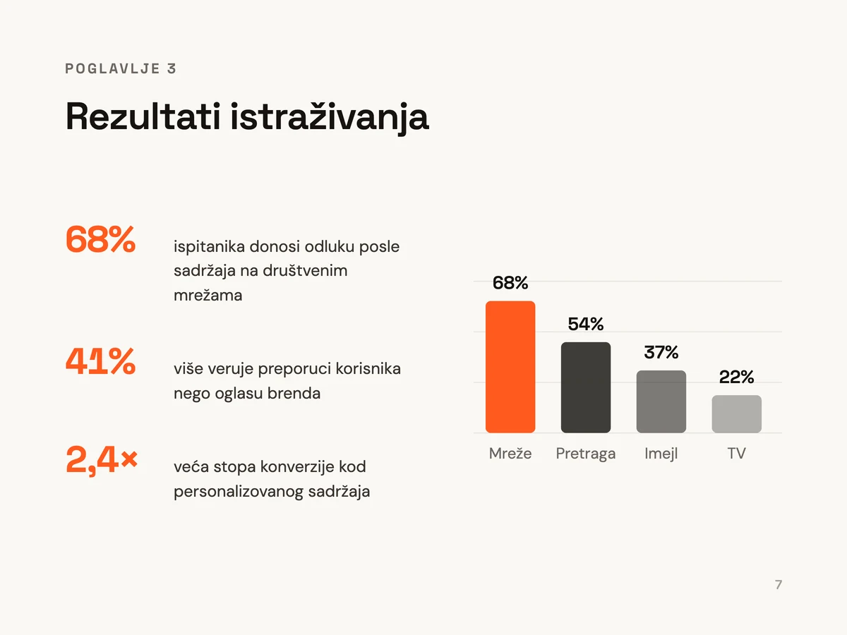 Slajd sa rezultatima istraživanja, sa stubičastim grafikonom i tri ključna nalaza u procentima